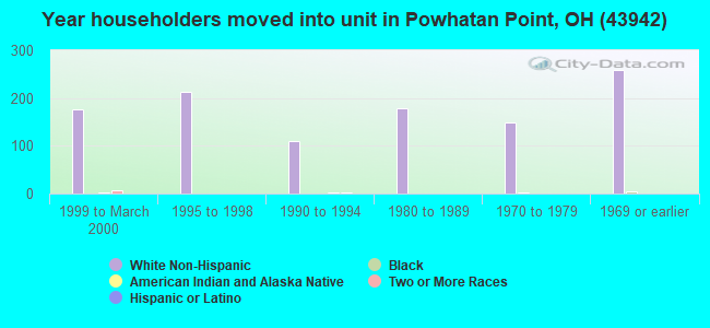Year householders moved into unit in Powhatan Point, OH (43942) 