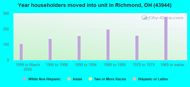 Year householders moved into unit in Richmond, OH (43944) 