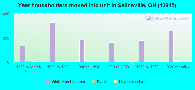 Year householders moved into unit in Salineville, OH (43945) 