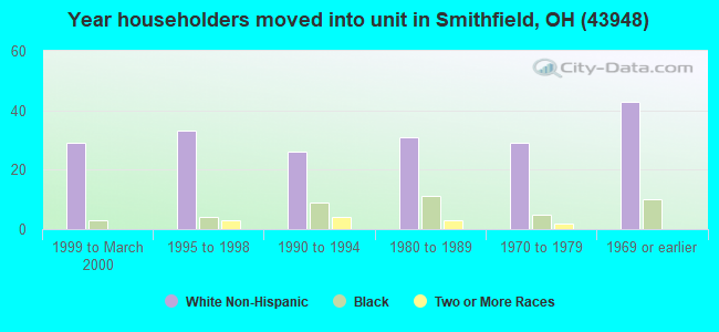 Year householders moved into unit in Smithfield, OH (43948) 
