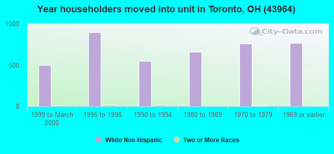 Year householders moved into unit in Toronto, OH (43964) 