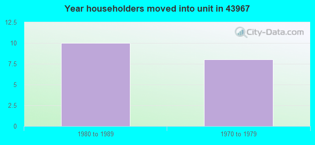 Year householders moved into unit in 43967 