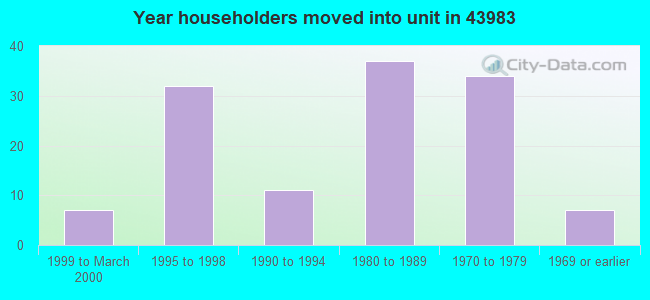 Year householders moved into unit in 43983 