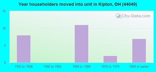 Year householders moved into unit in Kipton, OH (44049) 