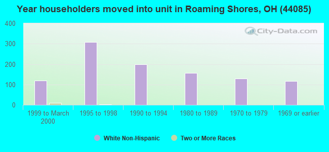 Year householders moved into unit in Roaming Shores, OH (44085) 