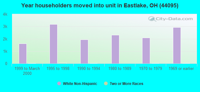 Year householders moved into unit in Eastlake, OH (44095) 
