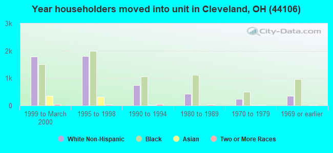 Year householders moved into unit in Cleveland, OH (44106) 
