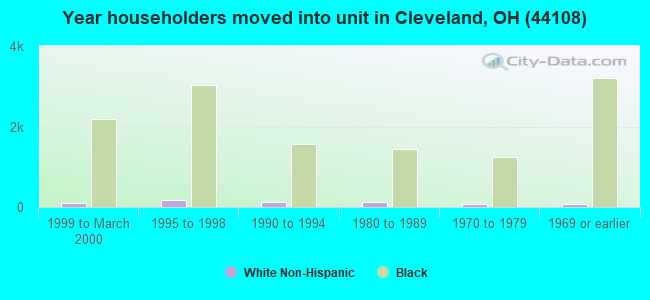 Year householders moved into unit in Cleveland, OH (44108) 