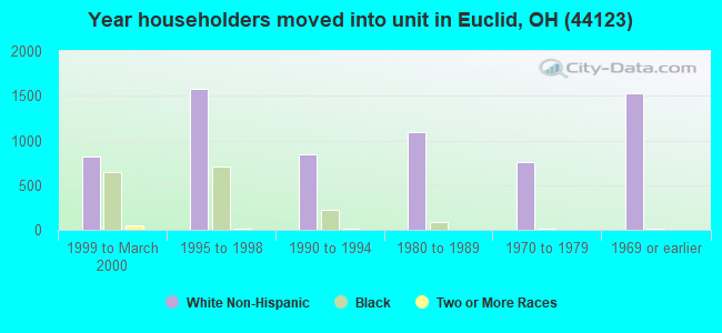 Year householders moved into unit in Euclid, OH (44123) 