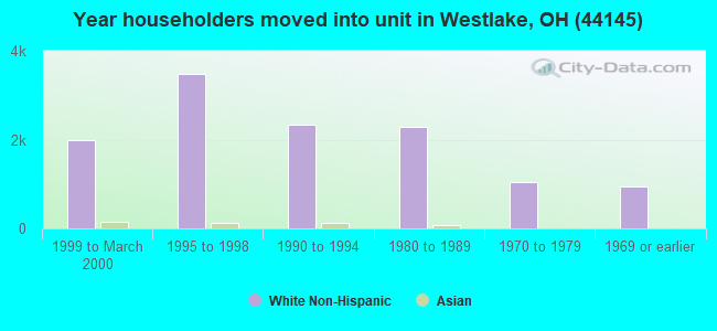 Year householders moved into unit in Westlake, OH (44145) 