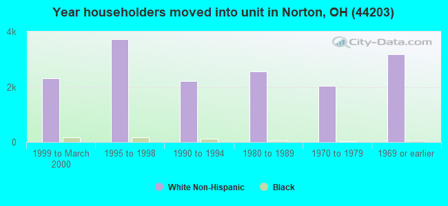 Year householders moved into unit in Norton, OH (44203) 