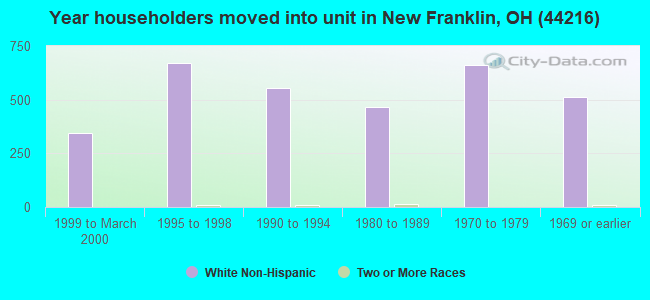 Year householders moved into unit in New Franklin, OH (44216) 