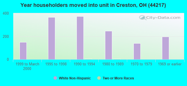 Year householders moved into unit in Creston, OH (44217) 