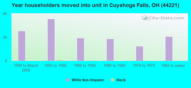 Year householders moved into unit in Cuyahoga Falls, OH (44221) 