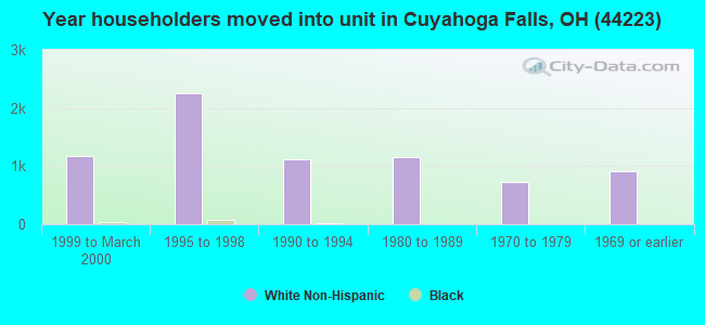 Year householders moved into unit in Cuyahoga Falls, OH (44223) 
