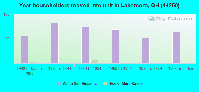 Year householders moved into unit in Lakemore, OH (44250) 