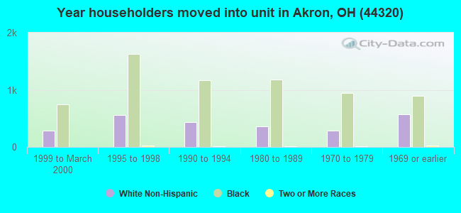 Year householders moved into unit in Akron, OH (44320) 