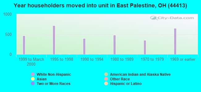 Year householders moved into unit in East Palestine, OH (44413) 