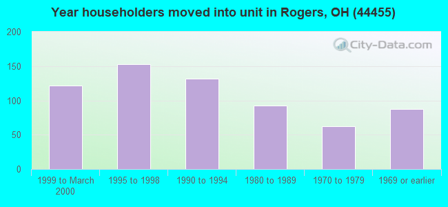 Year householders moved into unit in Rogers, OH (44455) 