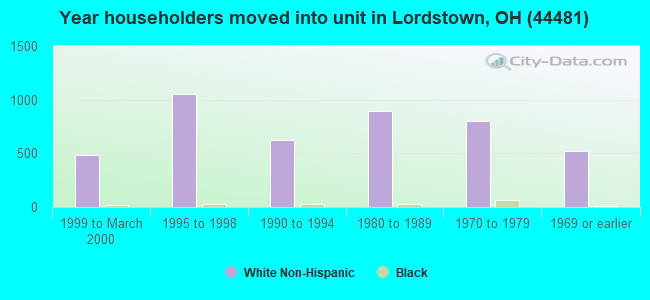 Year householders moved into unit in Lordstown, OH (44481) 