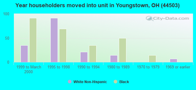 Year householders moved into unit in Youngstown, OH (44503) 
