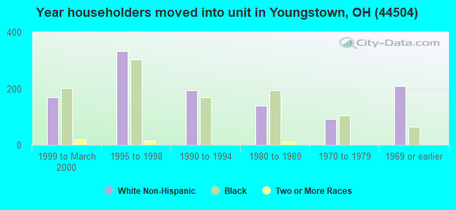 Year householders moved into unit in Youngstown, OH (44504) 