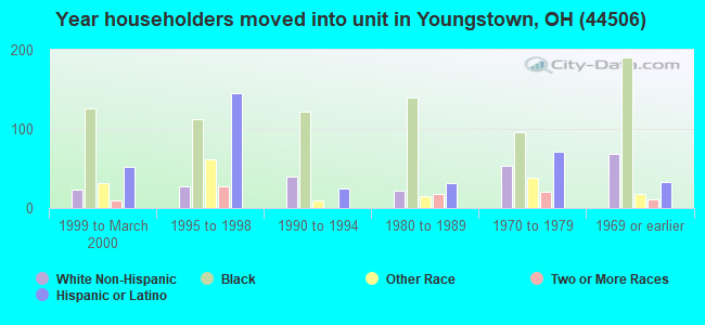 Year householders moved into unit in Youngstown, OH (44506) 