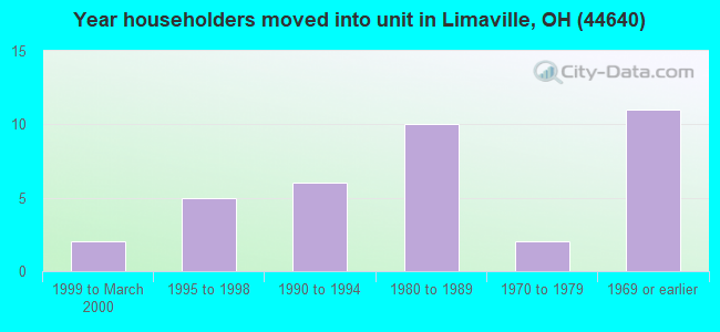 Year householders moved into unit in Limaville, OH (44640) 