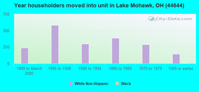 Year householders moved into unit in Lake Mohawk, OH (44644) 
