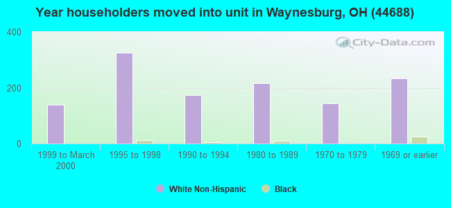 Year householders moved into unit in Waynesburg, OH (44688) 