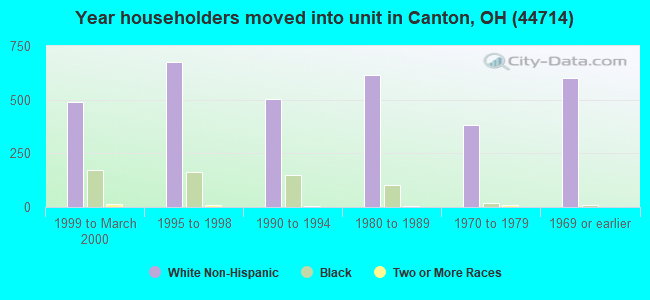 Year householders moved into unit in Canton, OH (44714) 