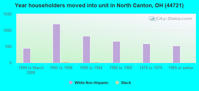 Year householders moved into unit in North Canton, OH (44721) 