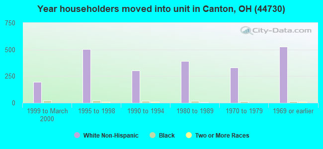 Year householders moved into unit in Canton, OH (44730) 