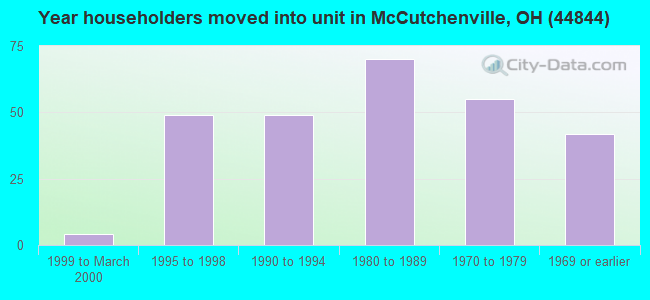 Year householders moved into unit in McCutchenville, OH (44844) 