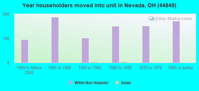 Year householders moved into unit in Nevada, OH (44849) 