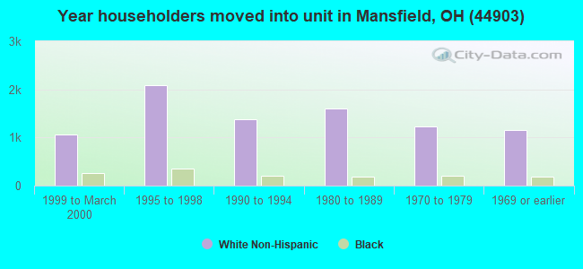 Year householders moved into unit in Mansfield, OH (44903) 