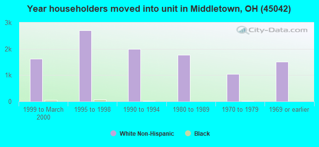 Year householders moved into unit in Middletown, OH (45042) 