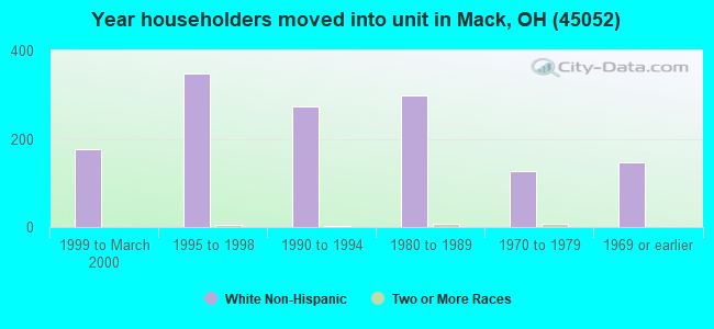 Year householders moved into unit in Mack, OH (45052) 