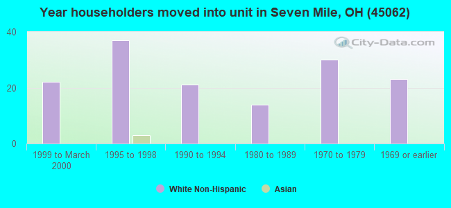 Year householders moved into unit in Seven Mile, OH (45062) 