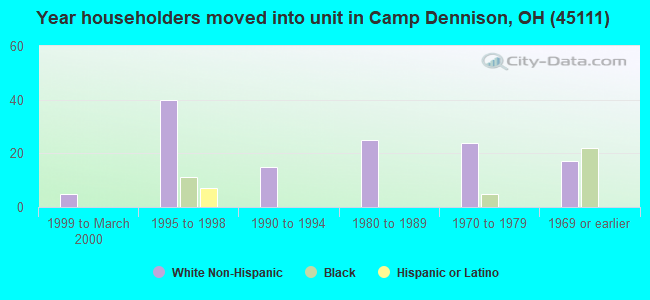 Year householders moved into unit in Camp Dennison, OH (45111) 