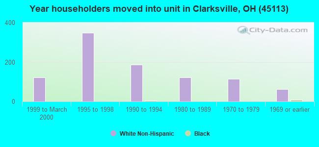 Year householders moved into unit in Clarksville, OH (45113) 