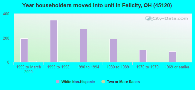 Year householders moved into unit in Felicity, OH (45120) 