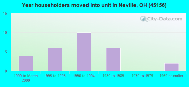 Year householders moved into unit in Neville, OH (45156) 