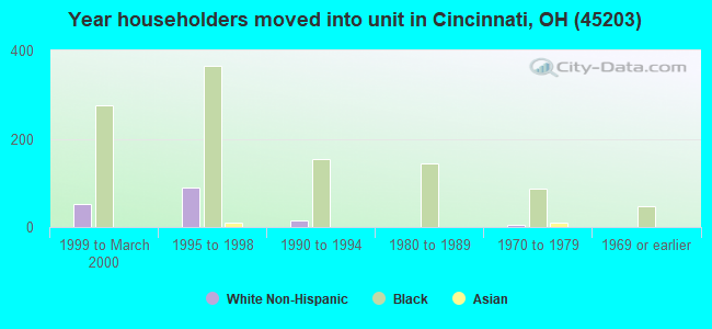 Year householders moved into unit in Cincinnati, OH (45203) 