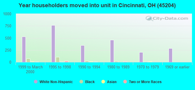 Year householders moved into unit in Cincinnati, OH (45204) 