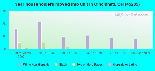 Year householders moved into unit in Cincinnati, OH (45205) 