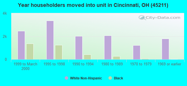 Year householders moved into unit in Cincinnati, OH (45211) 