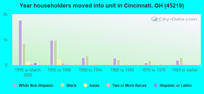 Year householders moved into unit in Cincinnati, OH (45219) 