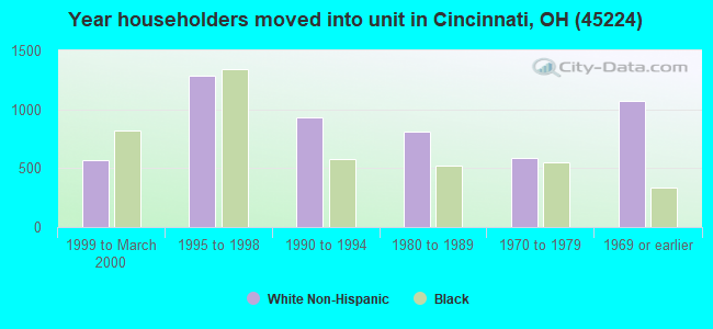 Year householders moved into unit in Cincinnati, OH (45224) 