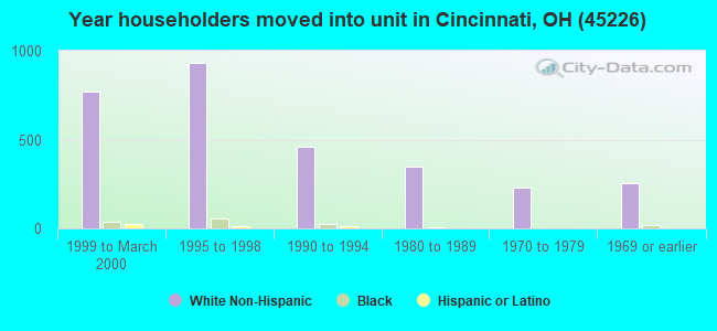 Year householders moved into unit in Cincinnati, OH (45226) 